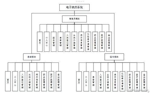 基于SSM框架的電子病歷系統(tǒng)設(shè)計與實現(xiàn)