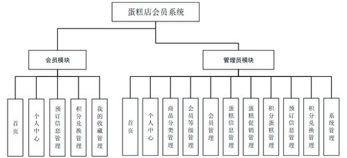 基于SSM框架的蛋糕店會員系統(tǒng)設(shè)計與實現(xiàn)