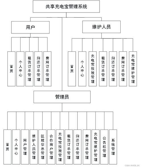 計算機(jī)畢業(yè)設(shè)計 ssm共享充電寶管理系統(tǒng) 源碼 論文