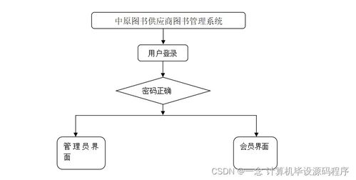 Java計算機畢業(yè)設(shè)計 中原圖書供應(yīng)商圖書管理系統(tǒng)全流程解析——從程序設(shè)計、論文撰寫到系統(tǒng)部署與服務(wù)