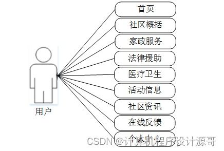 基于SSM框架的社區(qū)服務(wù)管理系統(tǒng)設(shè)計與實現(xiàn)