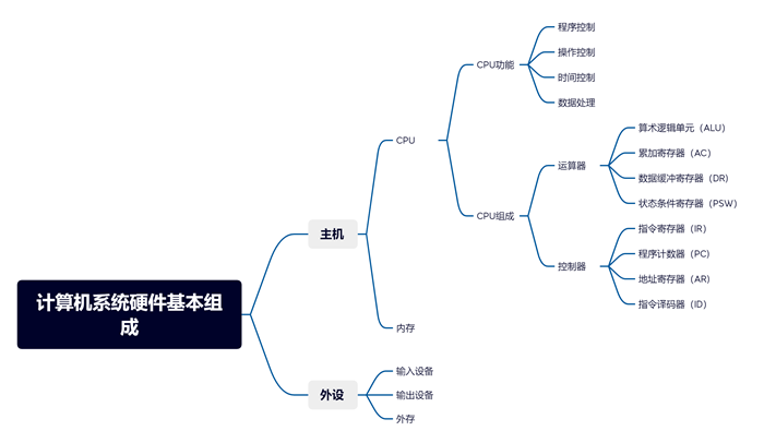2022年軟件設計師思維導圖 計算機系統硬件基本組成解析