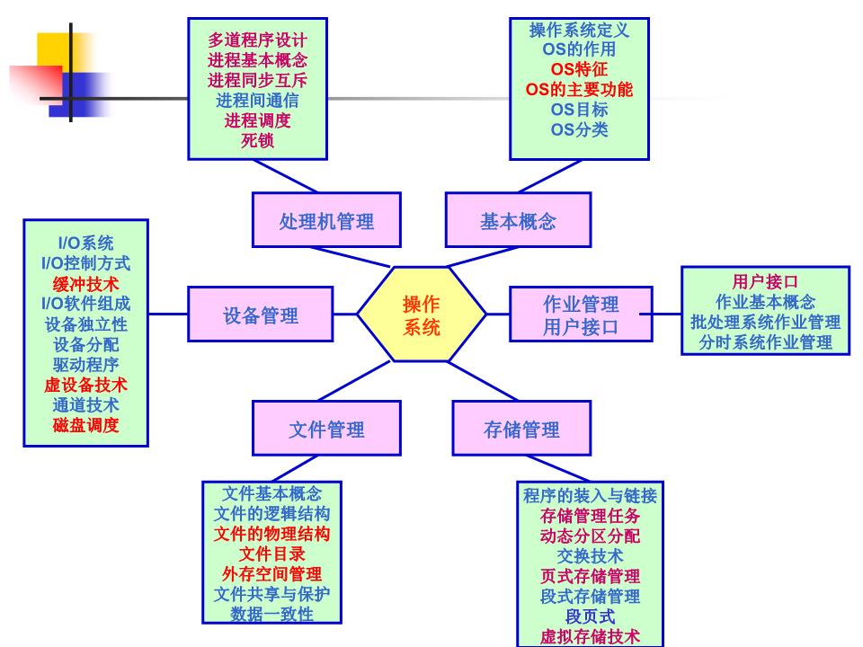 湯子瀛《計算機操作系統》第三版期末總復習要點
